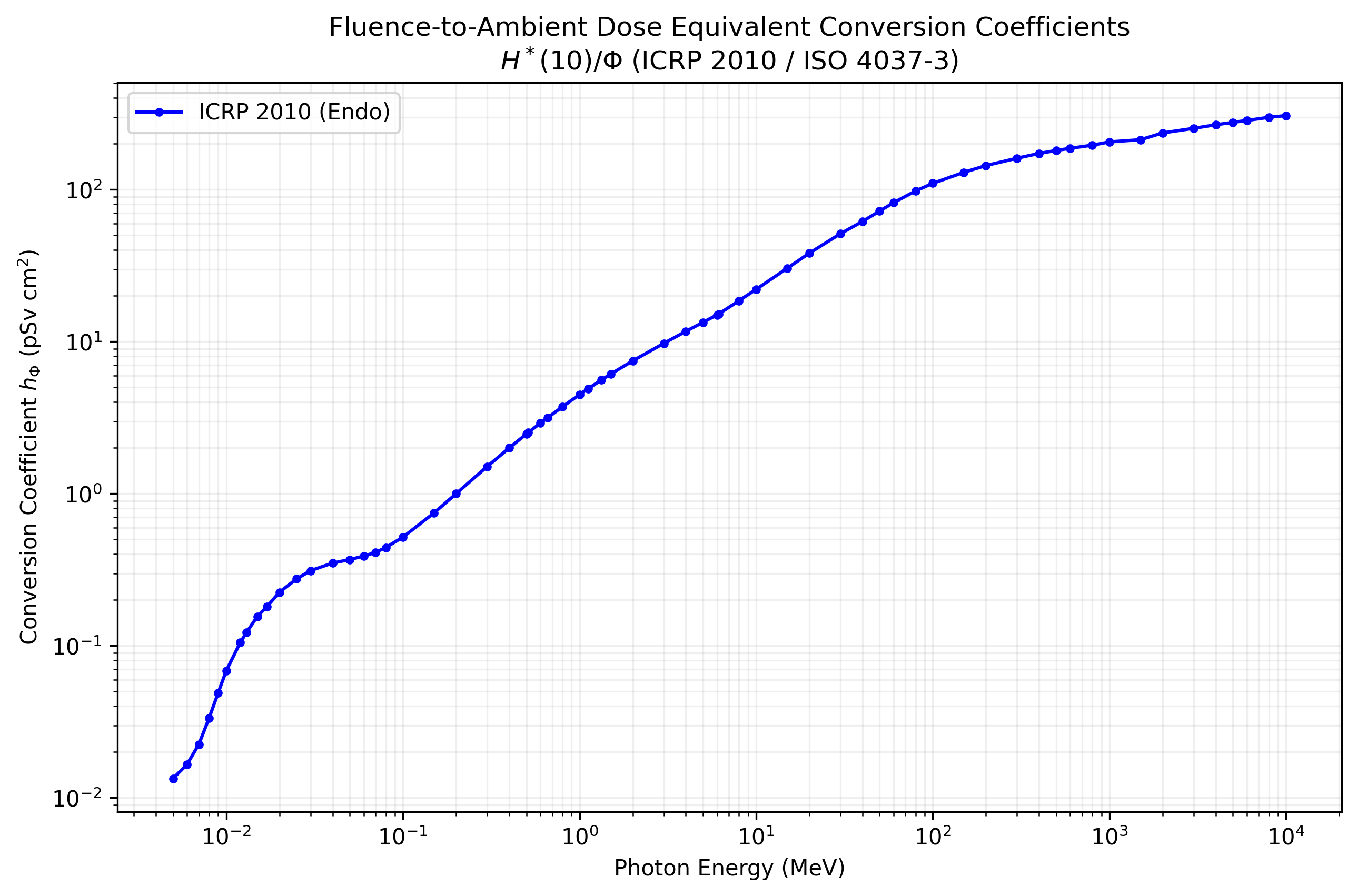 H*(10)/Phi 转换系数曲线